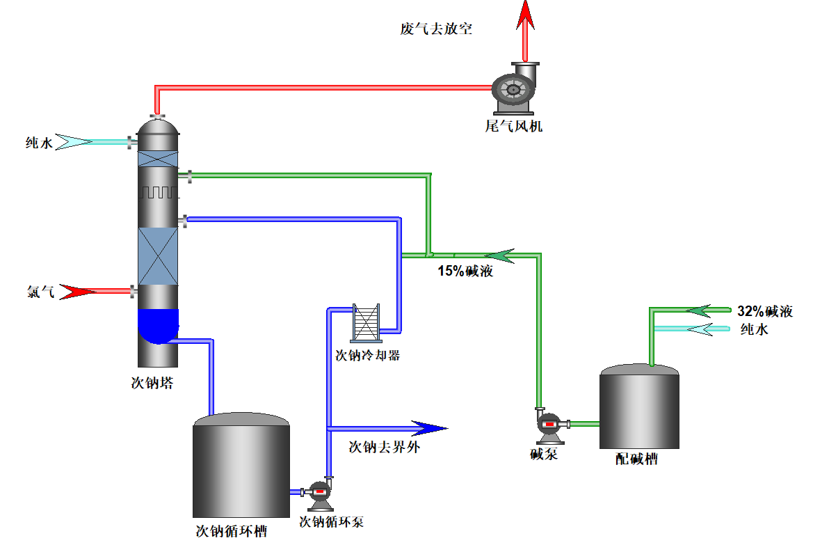 Sodium hypochlorite in continuous method