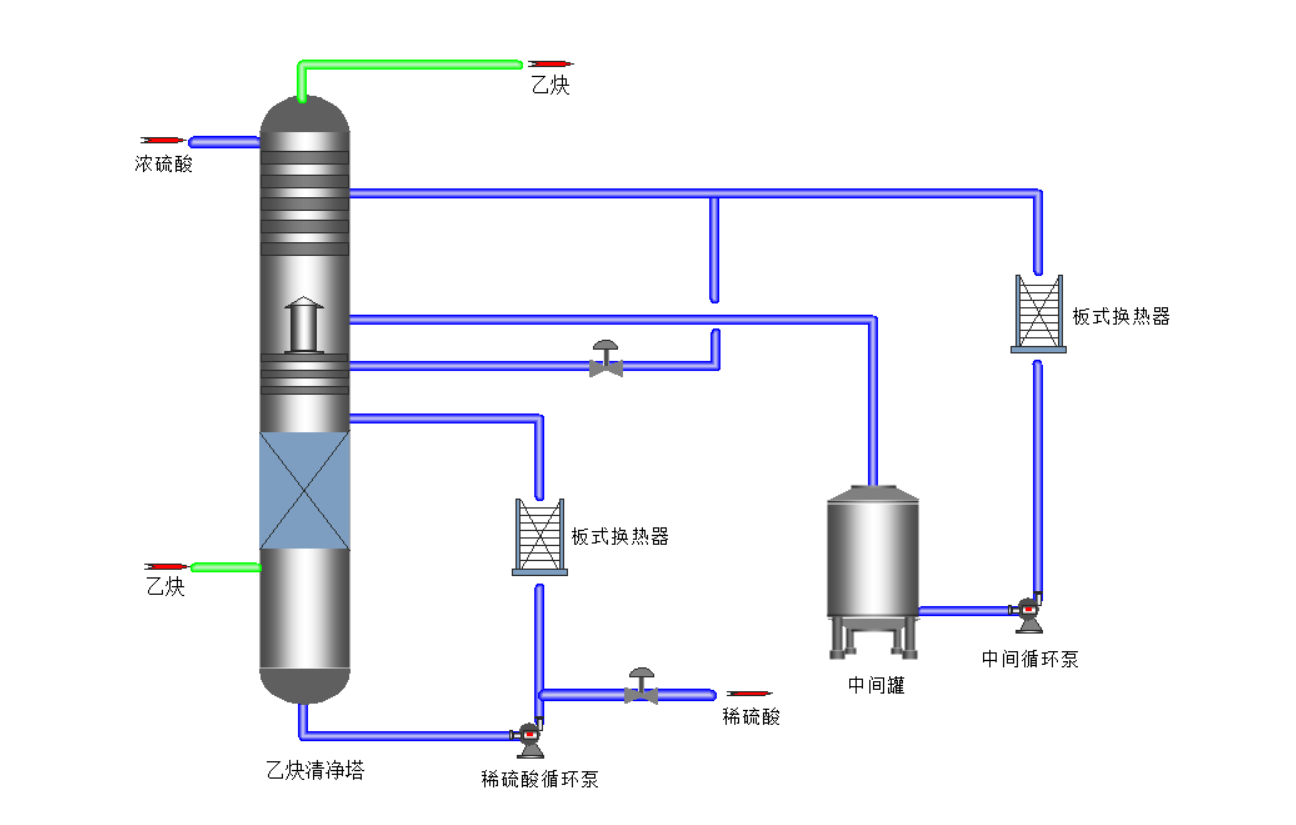 Acetylene drying
