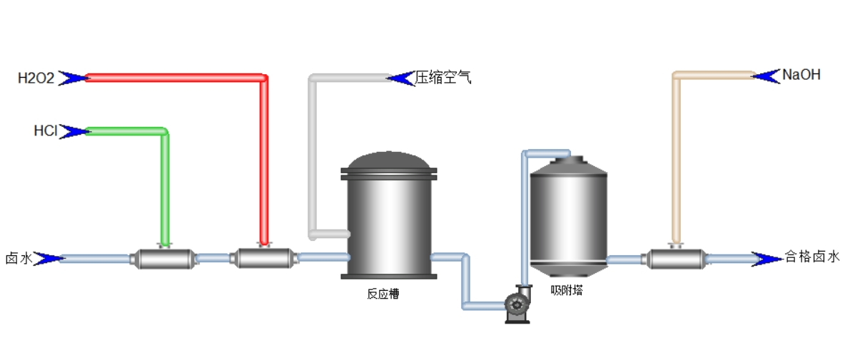 Iodine removal from brine